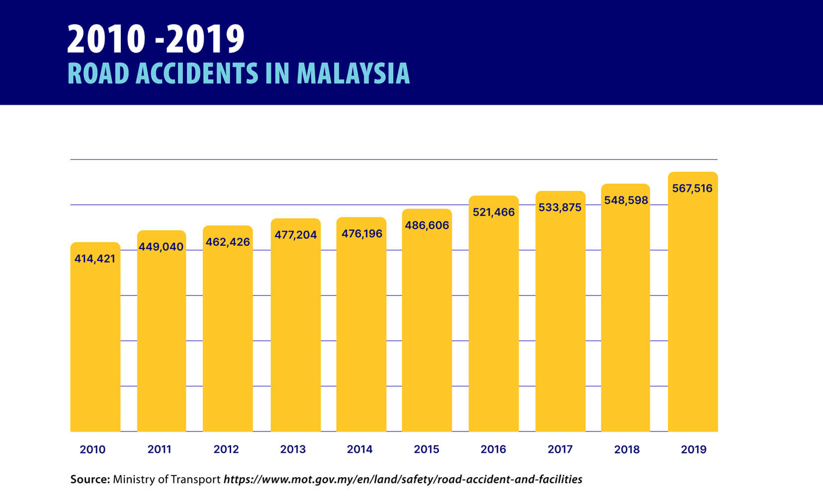 Malaysian road accidents statistics from 2010 to 2019